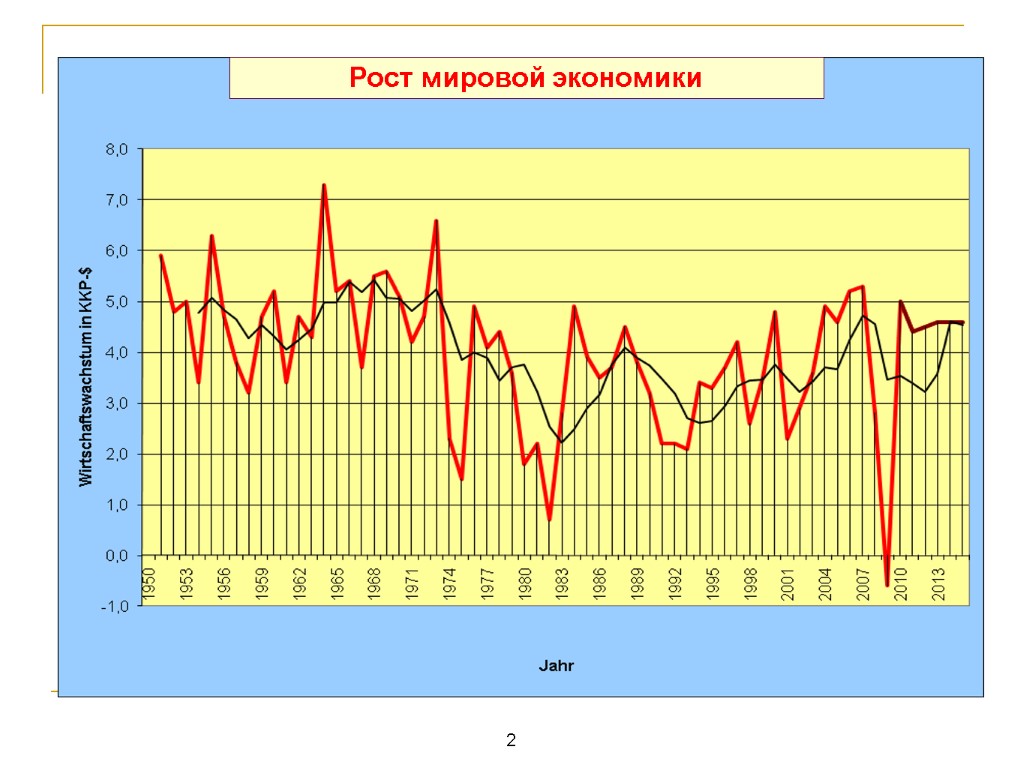 2 Рост мировой экономики